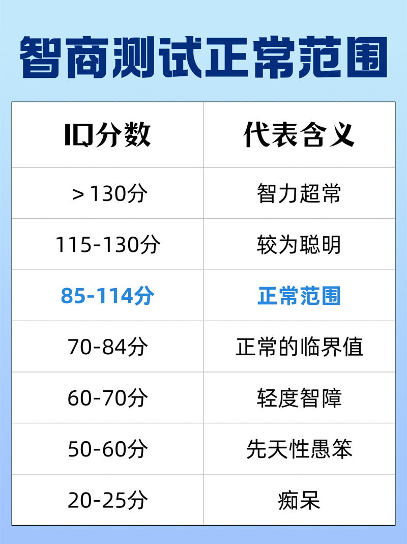 你知道自己在智力测试中的表现吗？今天我们就来聊聊“智力测试正常值是多少？”这个问题。